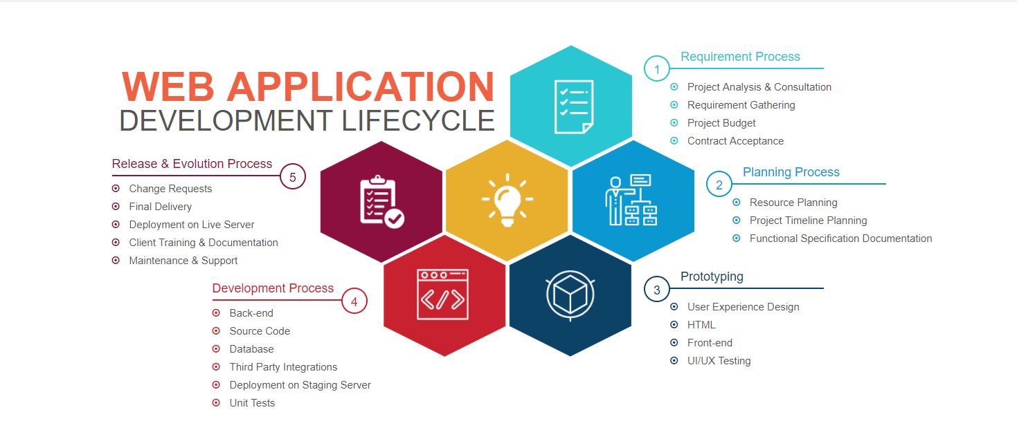 Web Application Development Life Cycle